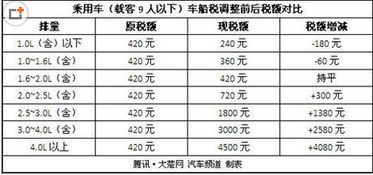 缴纳的汽车税费多少钱