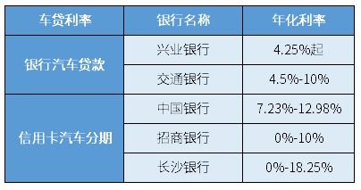 一般汽车贷款利率是多少