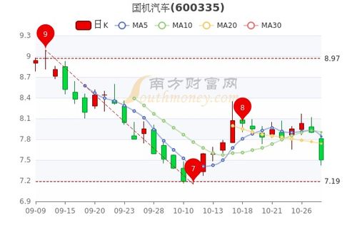 长汽车股价多少