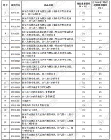 汽车配件税率多少
